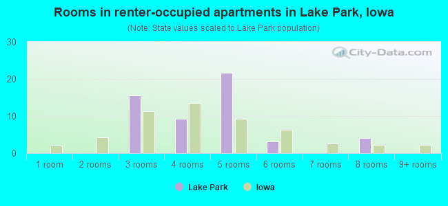 Rooms in renter-occupied apartments in Lake Park, Iowa
