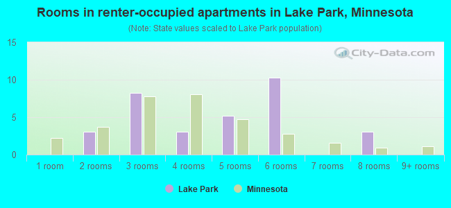 Rooms in renter-occupied apartments in Lake Park, Minnesota