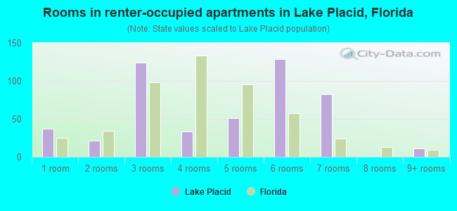 Rooms in renter-occupied apartments in Lake Placid, Florida