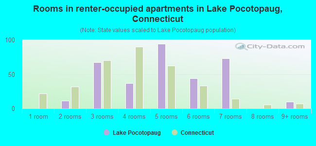 Rooms in renter-occupied apartments in Lake Pocotopaug, Connecticut