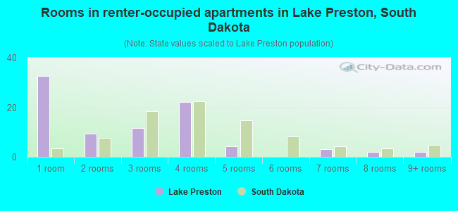 Rooms in renter-occupied apartments in Lake Preston, South Dakota
