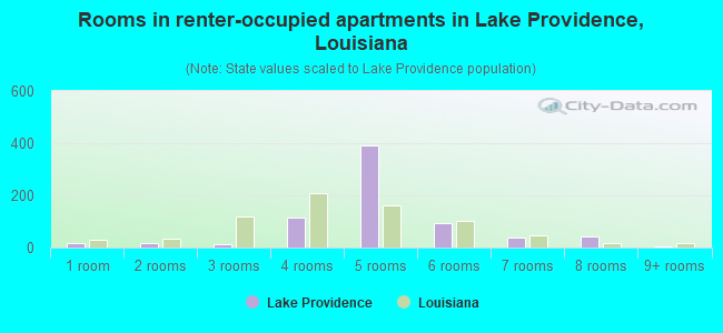Rooms in renter-occupied apartments in Lake Providence, Louisiana