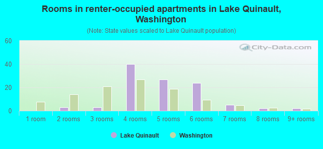 Rooms in renter-occupied apartments in Lake Quinault, Washington