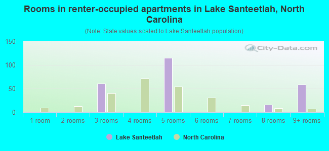 Rooms in renter-occupied apartments in Lake Santeetlah, North Carolina