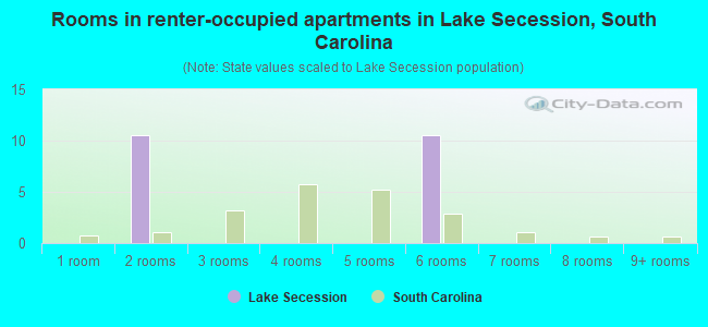 Rooms in renter-occupied apartments in Lake Secession, South Carolina