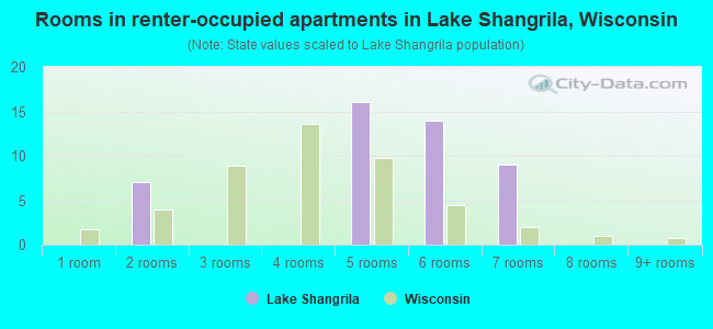 Rooms in renter-occupied apartments in Lake Shangrila, Wisconsin