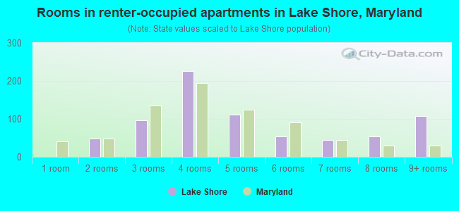 Rooms in renter-occupied apartments in Lake Shore, Maryland