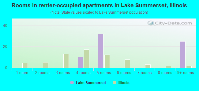 Rooms in renter-occupied apartments in Lake Summerset, Illinois
