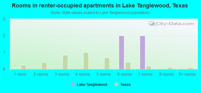 Rooms in renter-occupied apartments in Lake Tanglewood, Texas