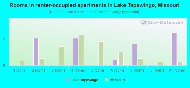 Rooms in renter-occupied apartments in Lake Tapawingo, Missouri