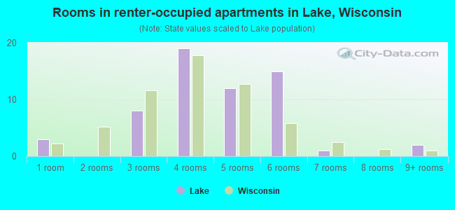 Rooms in renter-occupied apartments in Lake, Wisconsin