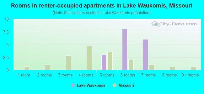 Rooms in renter-occupied apartments in Lake Waukomis, Missouri