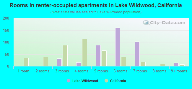 Rooms in renter-occupied apartments in Lake Wildwood, California