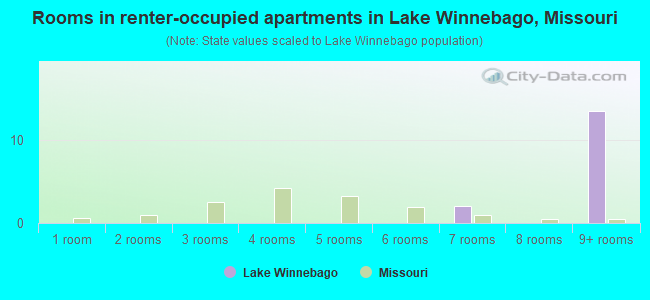 Rooms in renter-occupied apartments in Lake Winnebago, Missouri