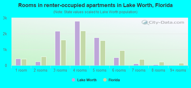 Rooms in renter-occupied apartments in Lake Worth, Florida