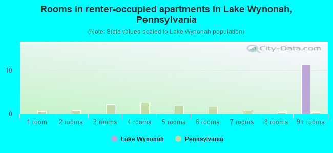 Rooms in renter-occupied apartments in Lake Wynonah, Pennsylvania