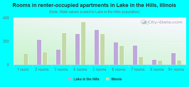 Rooms in renter-occupied apartments in Lake in the Hills, Illinois