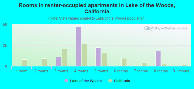 Rooms in renter-occupied apartments in Lake of the Woods, California