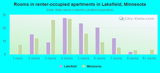 Rooms in renter-occupied apartments in Lakefield, Minnesota