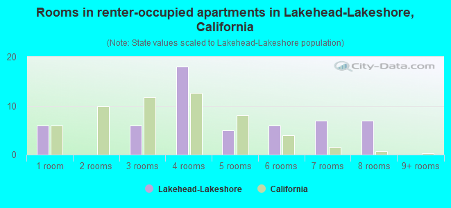 Rooms in renter-occupied apartments in Lakehead-Lakeshore, California