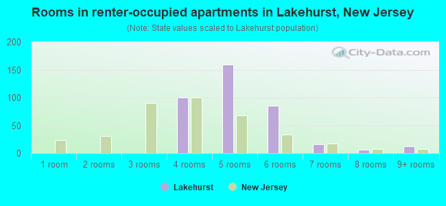 Rooms in renter-occupied apartments in Lakehurst, New Jersey