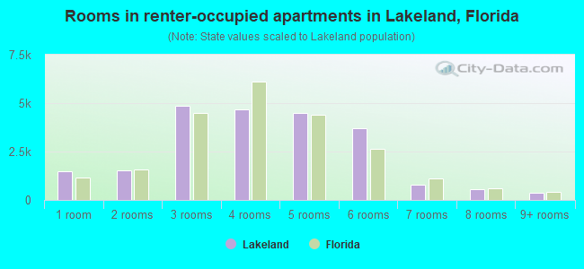 Rooms in renter-occupied apartments in Lakeland, Florida