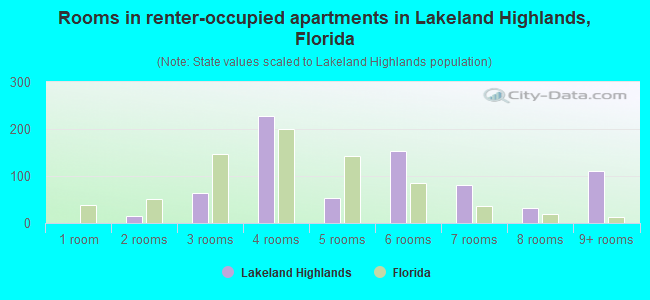 Rooms in renter-occupied apartments in Lakeland Highlands, Florida