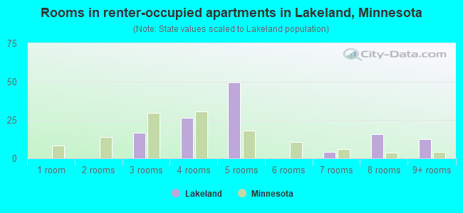 Rooms in renter-occupied apartments in Lakeland, Minnesota