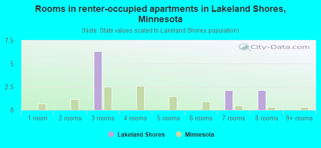 Rooms in renter-occupied apartments in Lakeland Shores, Minnesota