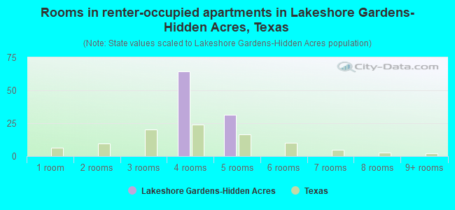 Rooms in renter-occupied apartments in Lakeshore Gardens-Hidden Acres, Texas