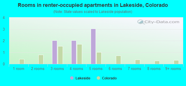 Rooms in renter-occupied apartments in Lakeside, Colorado