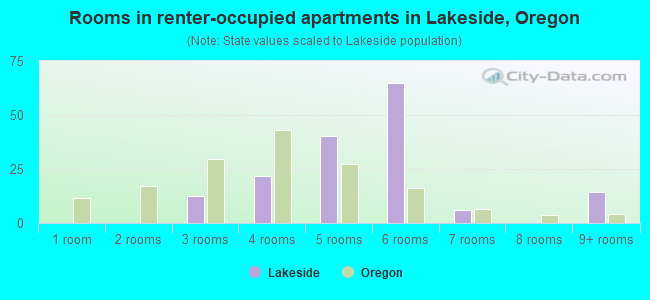 Rooms in renter-occupied apartments in Lakeside, Oregon
