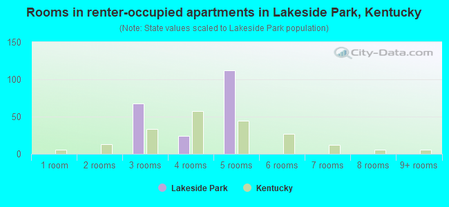 Rooms in renter-occupied apartments in Lakeside Park, Kentucky