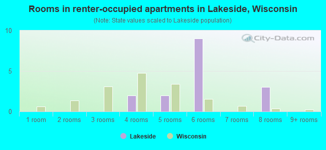 Rooms in renter-occupied apartments in Lakeside, Wisconsin