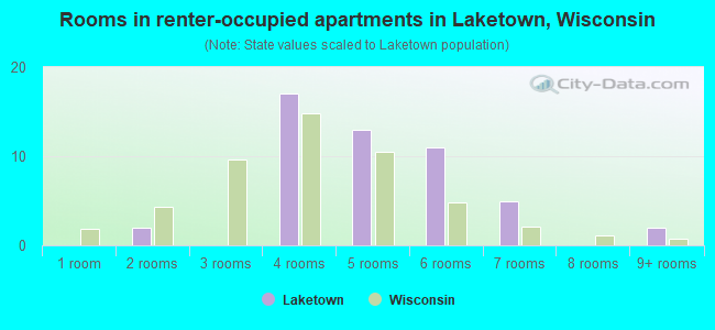 Rooms in renter-occupied apartments in Laketown, Wisconsin