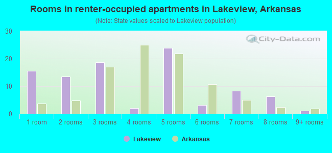 Rooms in renter-occupied apartments in Lakeview, Arkansas