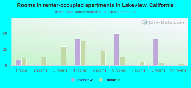 Rooms in renter-occupied apartments in Lakeview, California