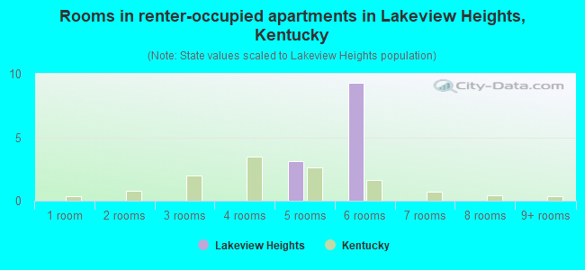 Rooms in renter-occupied apartments in Lakeview Heights, Kentucky