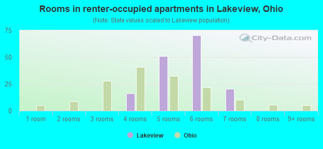 Rooms in renter-occupied apartments in Lakeview, Ohio
