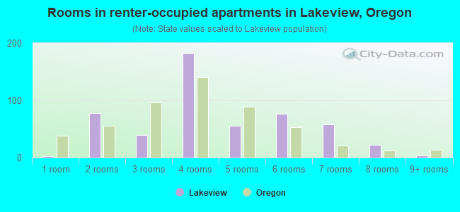 Rooms in renter-occupied apartments in Lakeview, Oregon