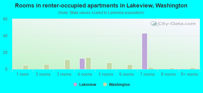 Rooms in renter-occupied apartments in Lakeview, Washington