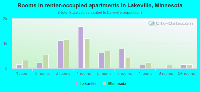 Rooms in renter-occupied apartments in Lakeville, Minnesota