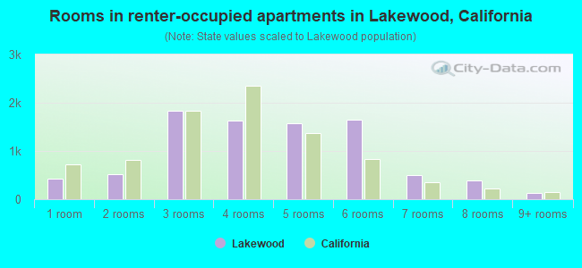Rooms in renter-occupied apartments in Lakewood, California
