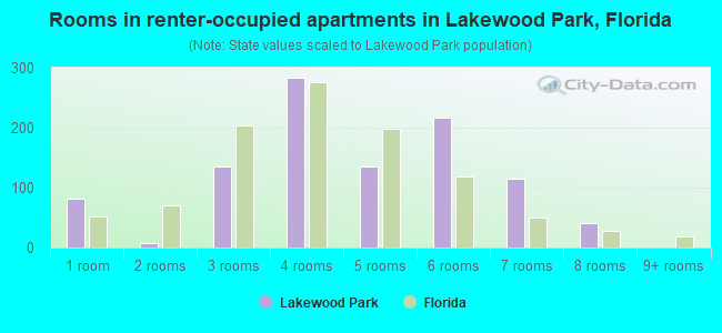 Rooms in renter-occupied apartments in Lakewood Park, Florida