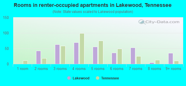 Rooms in renter-occupied apartments in Lakewood, Tennessee
