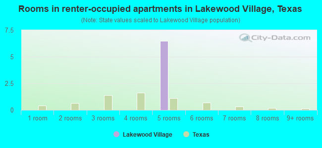 Rooms in renter-occupied apartments in Lakewood Village, Texas