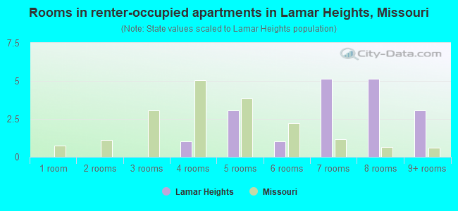 Rooms in renter-occupied apartments in Lamar Heights, Missouri