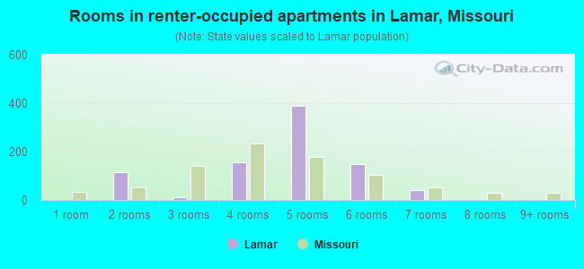 Rooms in renter-occupied apartments in Lamar, Missouri
