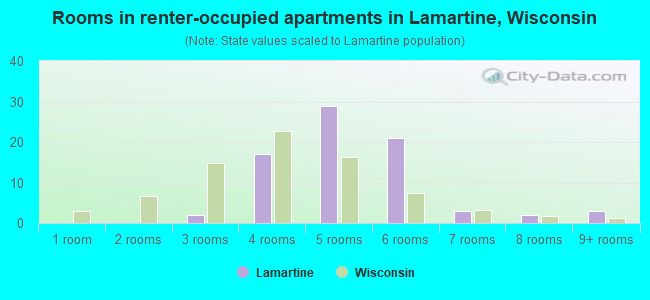 Rooms in renter-occupied apartments in Lamartine, Wisconsin