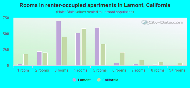 Rooms in renter-occupied apartments in Lamont, California